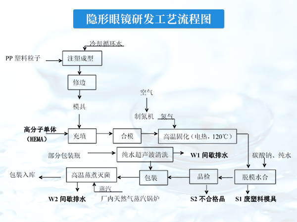 蒸汽锅炉为隐形眼镜生产筑起高温灭菌的有力防线