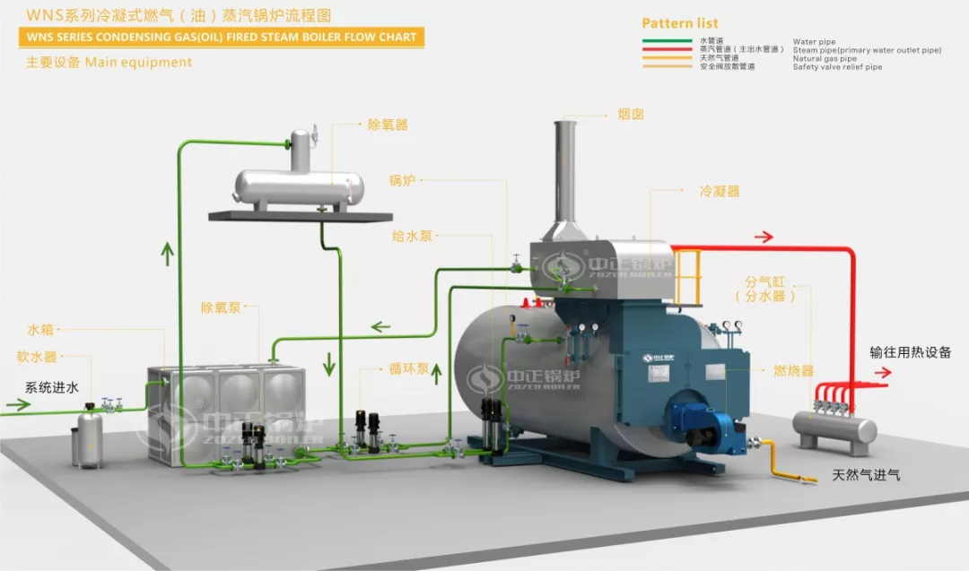 中正燃气锅炉系统图